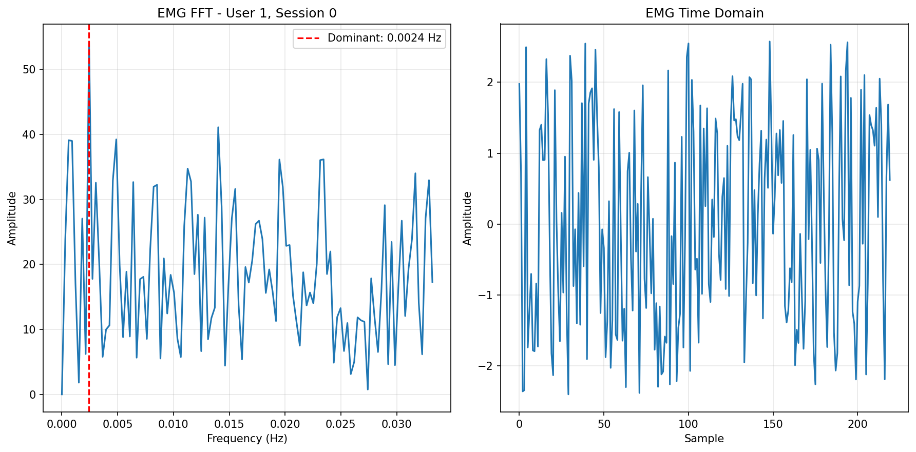 EMG FFT Baseline