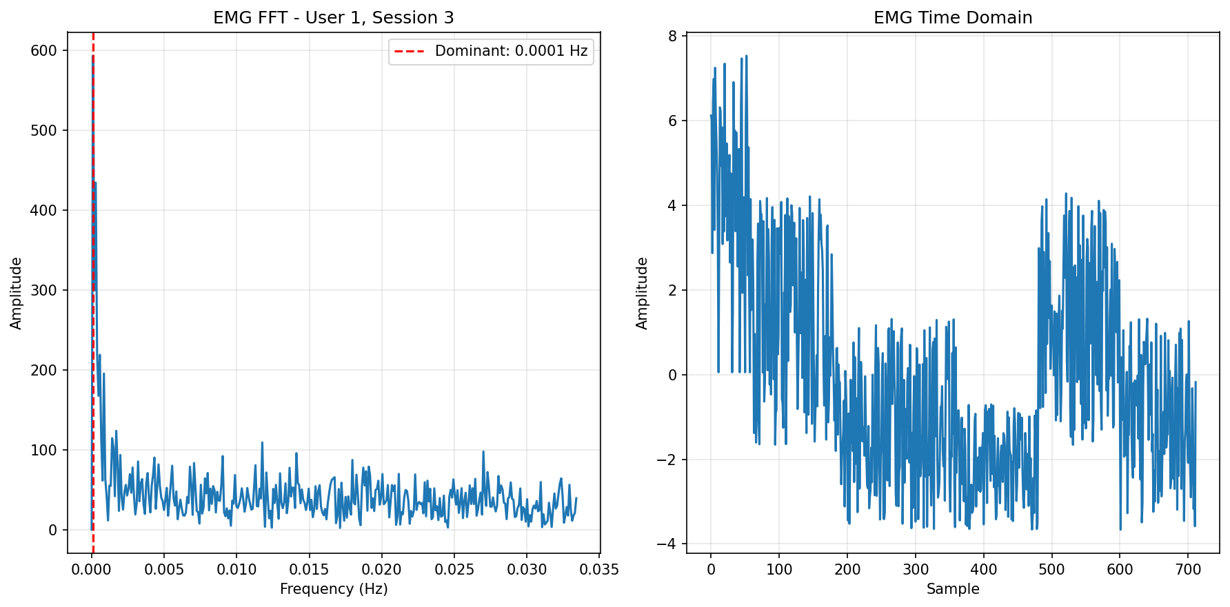 EMG FFT Session 3