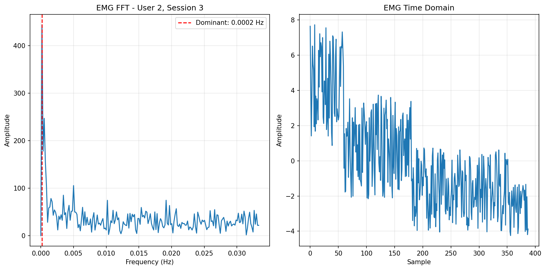 EMG FFT Session 3