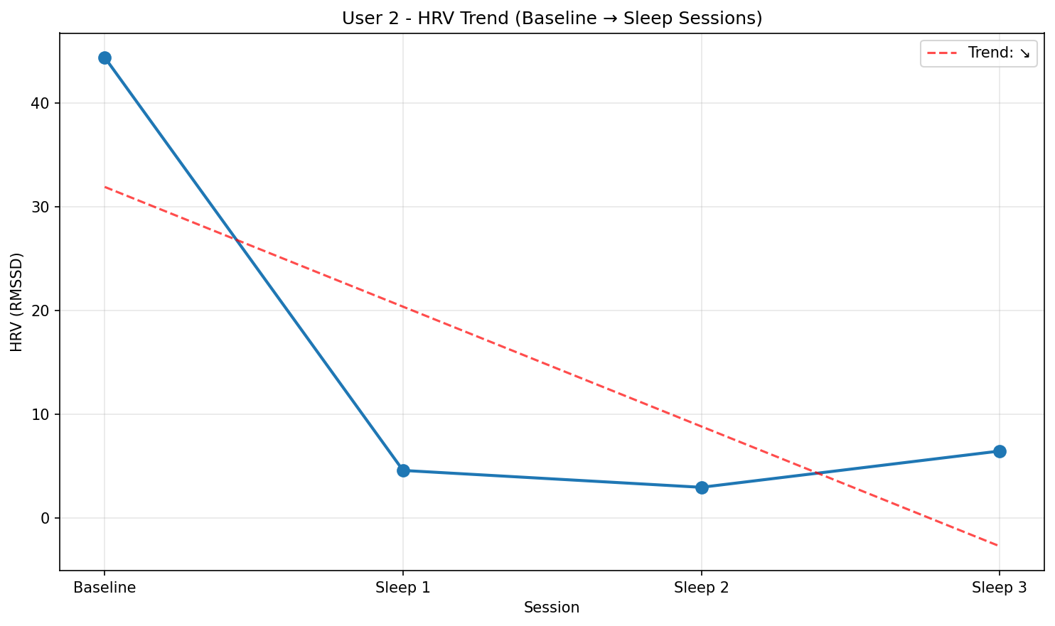 HRV Trend