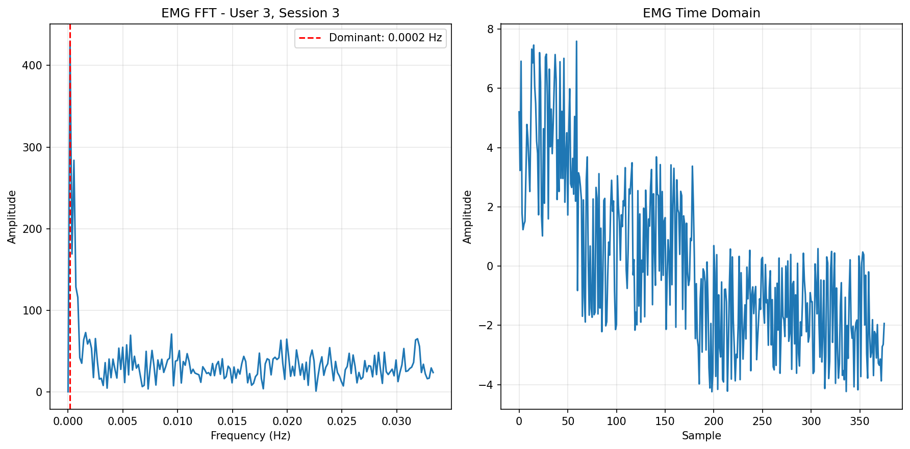 EMG FFT Session 3