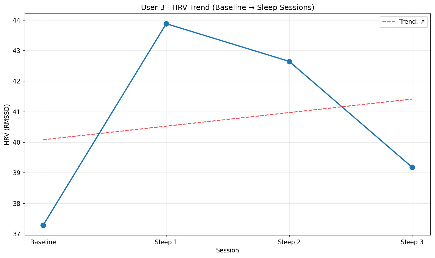 HRV Trend