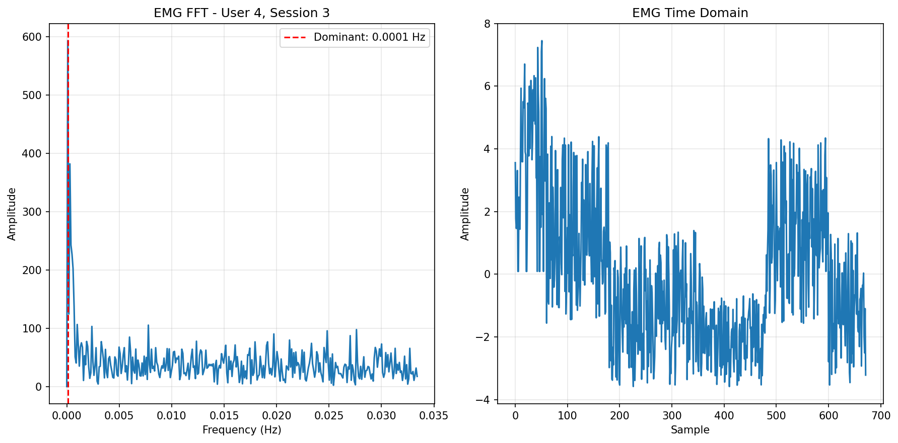 EMG FFT Session 3
