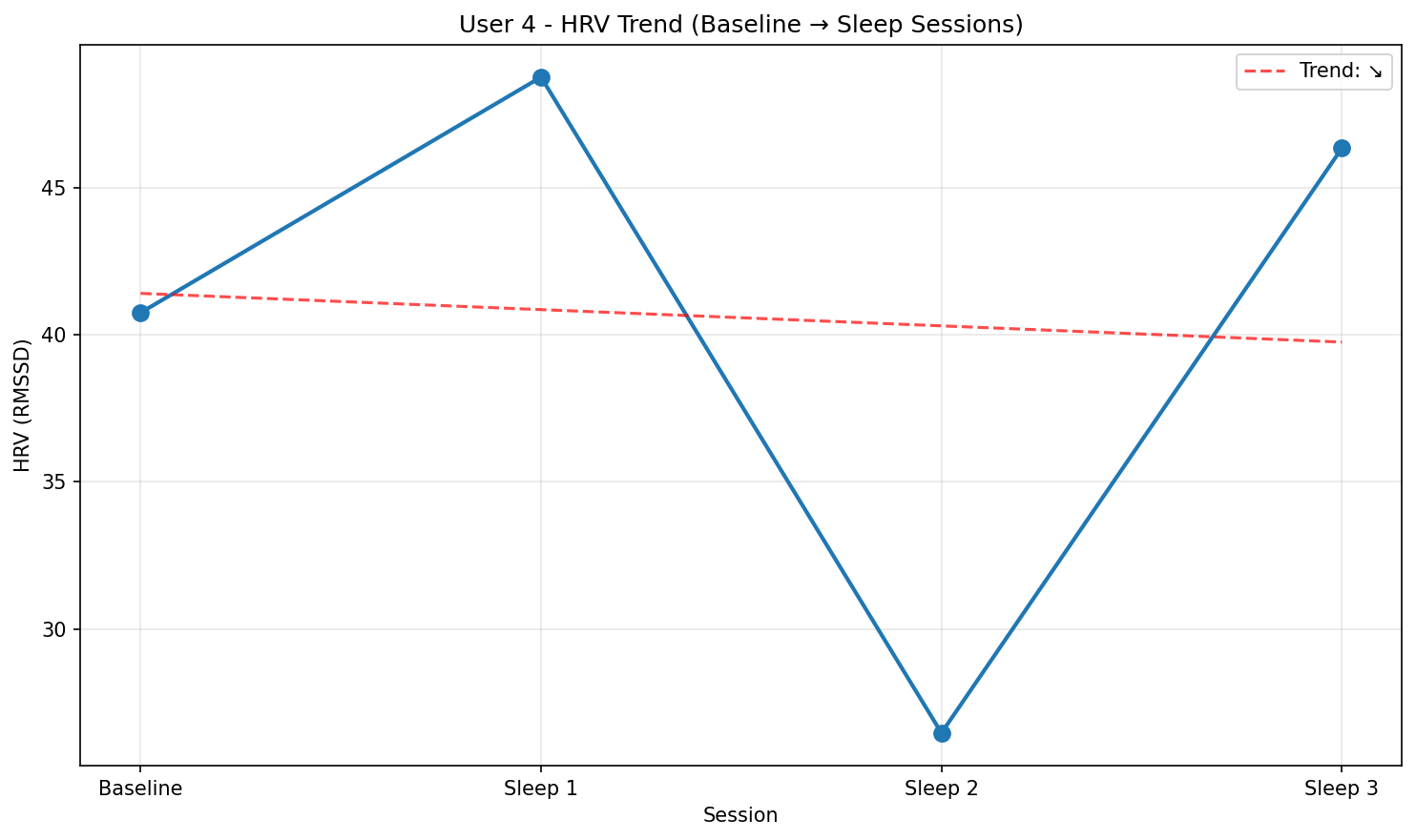HRV Trend